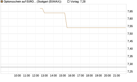 Optionsschein auf EURO STOXX 50 [Goldman Sachs Bank Europe SE] Chart