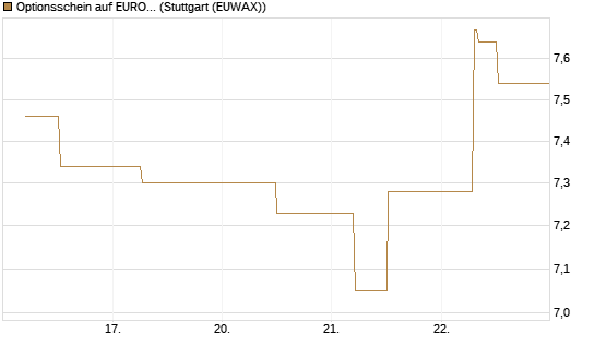 Optionsschein auf EURO STOXX 50 [Goldman Sachs Bank Europe SE] Chart