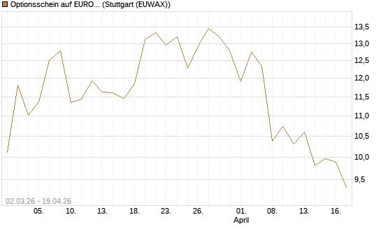 Optionsschein auf EURO STOXX 50 [Goldman Sachs Bank Europe SE] Chart