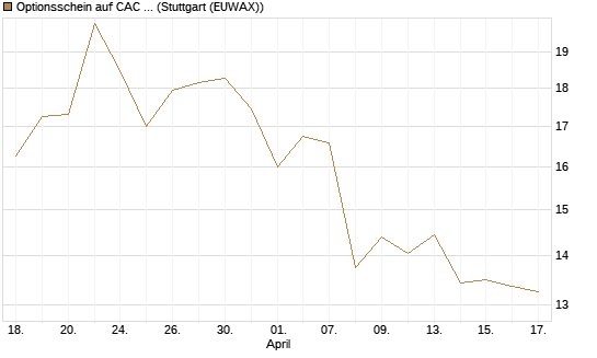Optionsschein auf CAC 40 ER [Goldman Sachs Bank Europe SE] Chart