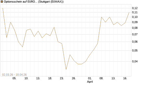 Optionsschein auf EURO STOXX 50 [Goldman Sachs Bank Europe SE] Chart