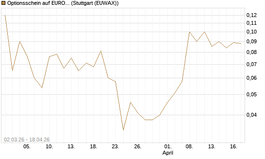 Optionsschein auf EURO STOXX 50 [Goldman Sachs Bank Europe SE] Chart