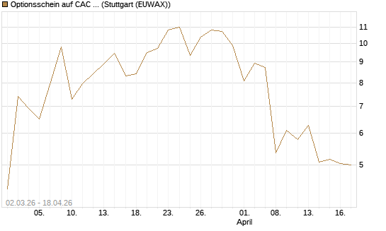 Optionsschein auf CAC 40 ER [Goldman Sachs Bank Europe SE] Chart