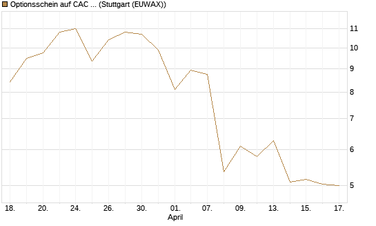 Optionsschein auf CAC 40 ER [Goldman Sachs Bank Europe SE] Chart