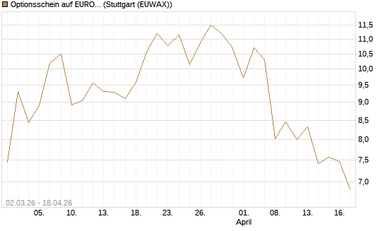 Optionsschein auf EURO STOXX 50 [Goldman Sachs Bank Europe SE] Chart