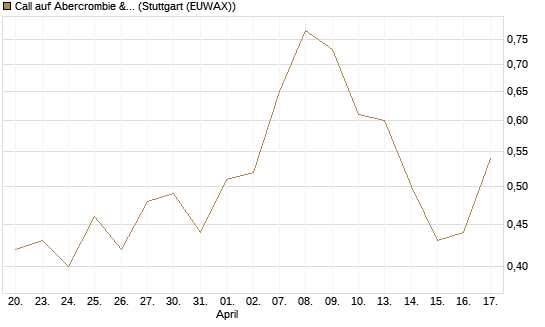 Call auf Abercrombie & Fitch [J.P. Morgan Structured Products B.V.] Chart