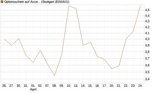 Optionsschein auf Accenture plc [Goldman Sachs Bank Europe SE] Chart