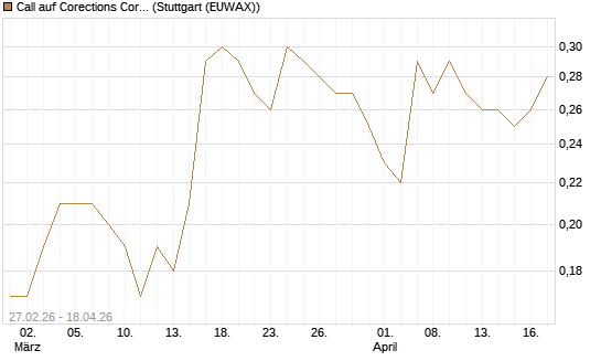 Call auf Corections Corp [J.P. Morgan Structured Products B.V.] Chart