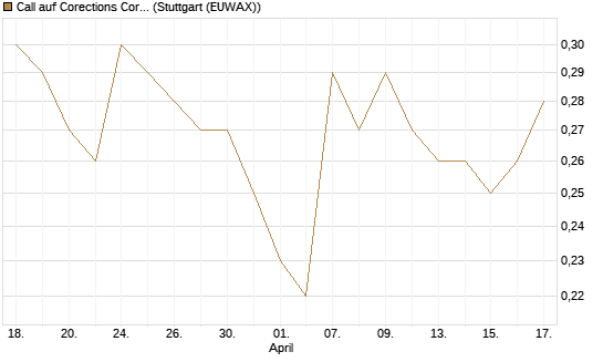Call auf Corections Corp [J.P. Morgan Structured Products B.V.] Chart
