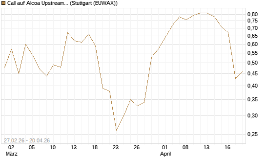 Call auf Alcoa Upstream Corp [J.P. Morgan Structured Products B.V.] Chart