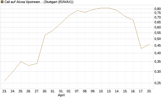 Call auf Alcoa Upstream Corp [J.P. Morgan Structured Products B.V.] Chart