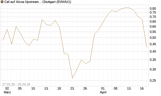 Call auf Alcoa Upstream Corp [J.P. Morgan Structured Products B.V.] Chart