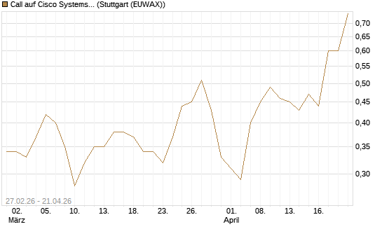 Call auf Cisco Systems [J.P. Morgan Structured Products B.V.] Chart