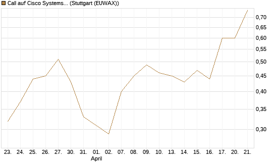 Call auf Cisco Systems [J.P. Morgan Structured Products B.V.] Chart