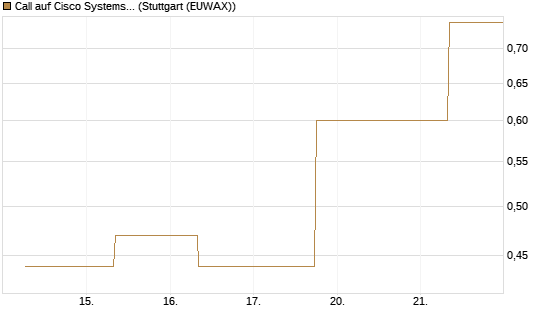 Call auf Cisco Systems [J.P. Morgan Structured Products B.V.] Chart