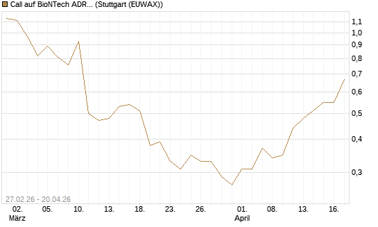 Call auf BioNTech ADR [J.P. Morgan Structured Products B.V.] Chart
