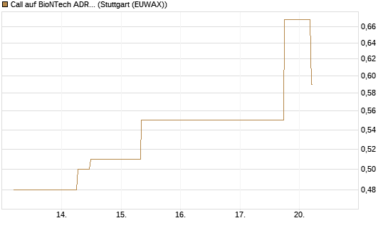 Call auf BioNTech ADR [J.P. Morgan Structured Products B.V.] Chart