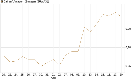 Call auf Amazon [J.P. Morgan Structured Products B.V.] Chart