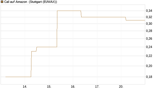 Call auf Amazon [J.P. Morgan Structured Products B.V.] Chart