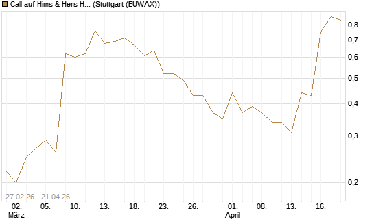 Call auf Hims & Hers Health Inc A [J.P. Morgan Structured Products B.V.] Chart