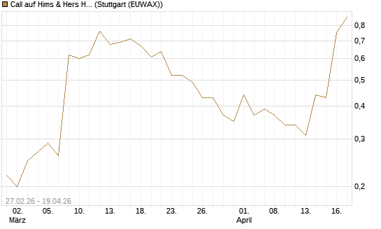 Call auf Hims & Hers Health Inc A [J.P. Morgan Structured Products B.V.] Chart