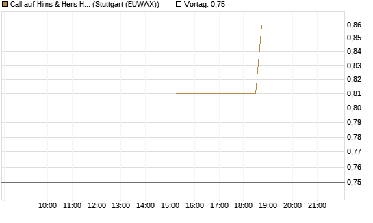 Call auf Hims & Hers Health Inc A [J.P. Morgan Structured Products B.V.] Chart