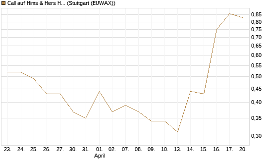 Call auf Hims & Hers Health Inc A [J.P. Morgan Structured Products B.V.] Chart