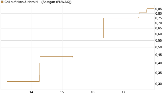 Call auf Hims & Hers Health Inc A [J.P. Morgan Structured Products B.V.] Chart