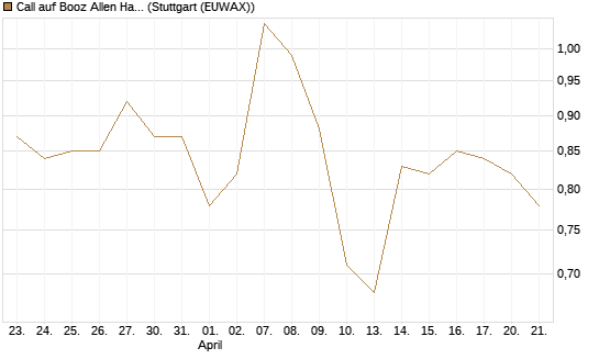 Call auf Booz Allen Hamilton Holding Corporation [J.P. Morgan Structured Products B.V.] Chart