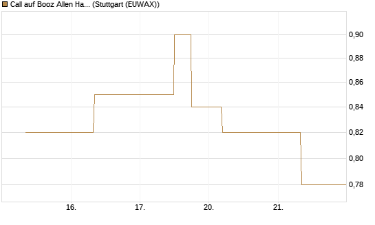 Call auf Booz Allen Hamilton Holding Corporation [J.P. Morgan Structured Products B.V.] Chart