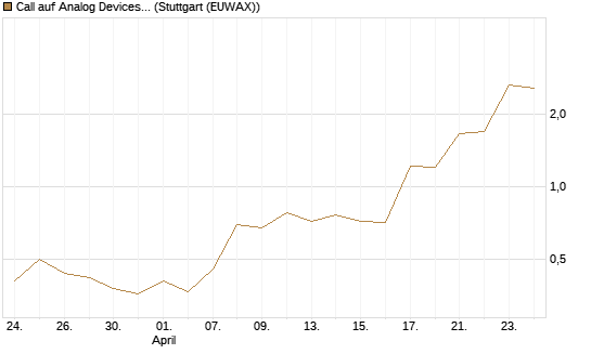 Call auf Analog Devices [J.P. Morgan Structured Products B.V.] Chart