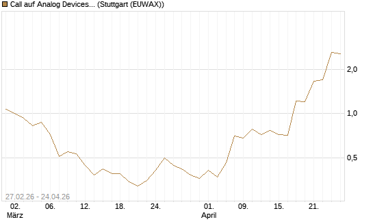 Call auf Analog Devices [J.P. Morgan Structured Products B.V.] Chart