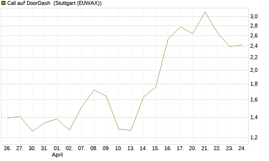 Call auf DoorDash [J.P. Morgan Structured Products B.V.] Chart