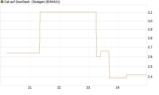 Call auf DoorDash [J.P. Morgan Structured Products B.V.] Chart