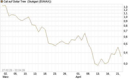 Call auf Dollar Tree [J.P. Morgan Structured Products B.V.] Chart