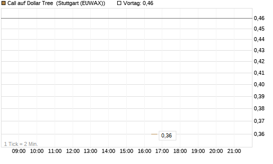 Call auf Dollar Tree [J.P. Morgan Structured Products B.V.] Chart