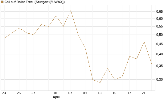 Call auf Dollar Tree [J.P. Morgan Structured Products B.V.] Chart