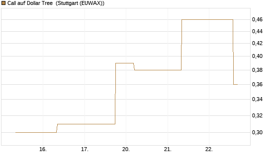 Call auf Dollar Tree [J.P. Morgan Structured Products B.V.] Chart
