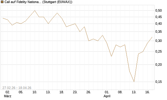 Call auf Fidelity National Information Services [J.P. Morgan Structured Products B.V.] Chart