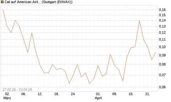 Call auf American Airlines Group [J.P. Morgan Structured Products B.V.] Chart
