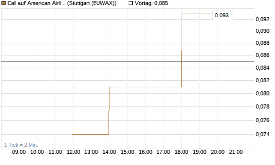 Call auf American Airlines Group [J.P. Morgan Structured Products B.V.] Chart