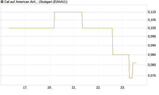 Call auf American Airlines Group [J.P. Morgan Structured Products B.V.] Chart
