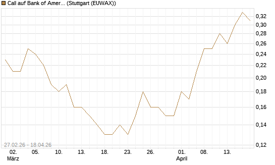 Call auf Bank of America [J.P. Morgan Structured Products B.V.] Chart