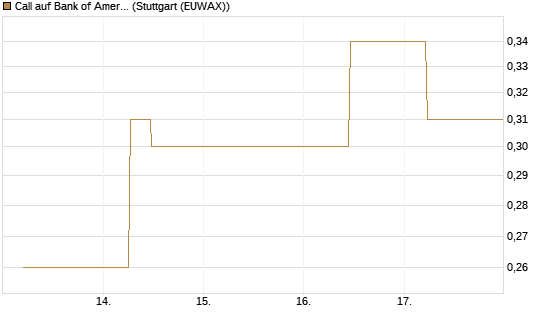 Call auf Bank of America [J.P. Morgan Structured Products B.V.] Chart