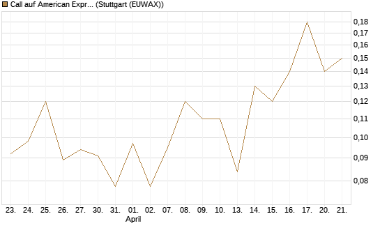 Call auf American Express [J.P. Morgan Structured Products B.V.] Chart
