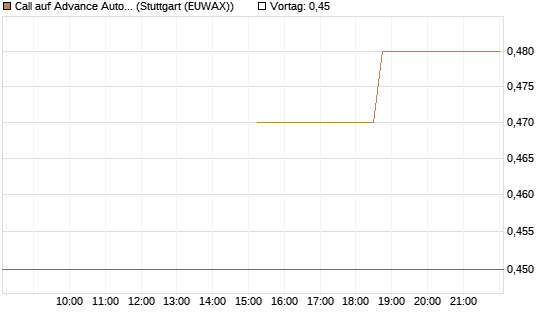 Call auf Advance Auto Parts [J.P. Morgan Structured Products B.V.] Chart