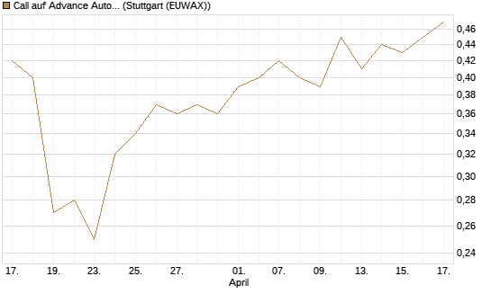 Call auf Advance Auto Parts [J.P. Morgan Structured Products B.V.] Chart