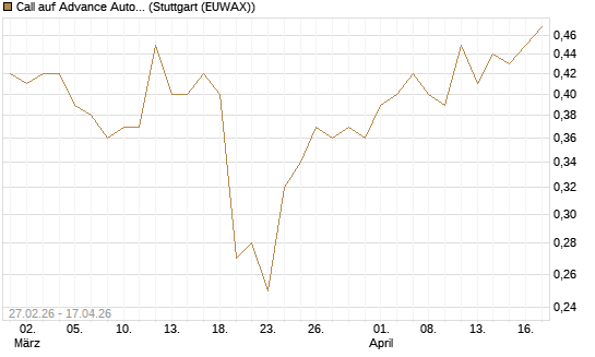 Call auf Advance Auto Parts [J.P. Morgan Structured Products B.V.] Chart