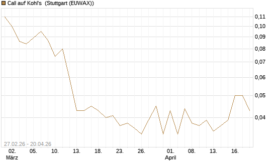 Call auf Kohl's [J.P. Morgan Structured Products B.V.] Chart
