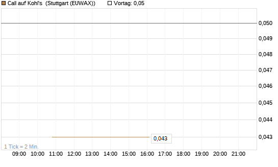 Call auf Kohl's [J.P. Morgan Structured Products B.V.] Chart
